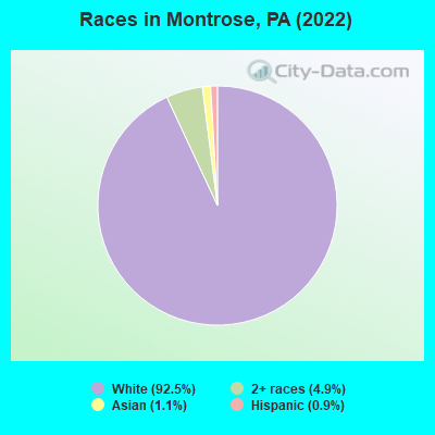 Races in Montrose, PA (2022)