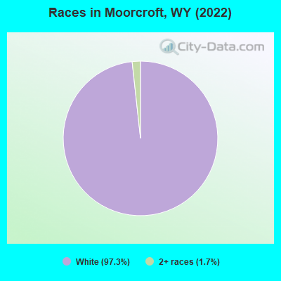 Races in Moorcroft, WY (2022)