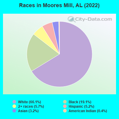 Races in Moores Mill, AL (2022)
