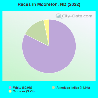 Races in Mooreton, ND (2022)