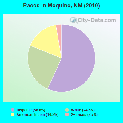 Races in Moquino, NM (2010)