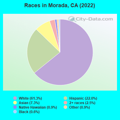Races in Morada, CA (2022)