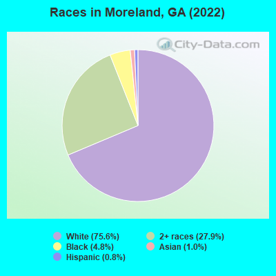 Races in Moreland, GA (2019)