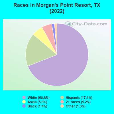Races in Morgan's Point Resort, TX (2022)