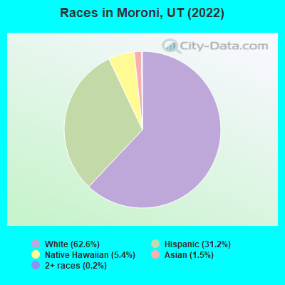 Races in Moroni, UT (2022)