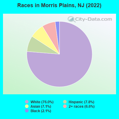 Races in Morris Plains, NJ (2022)
