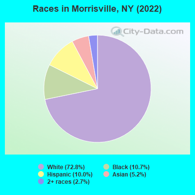 Races in Morrisville, NY (2022)