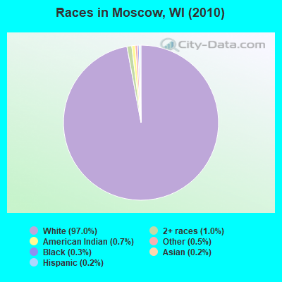 Races in Moscow, WI (2010)