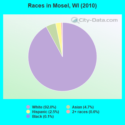 Races in Mosel, WI (2010)