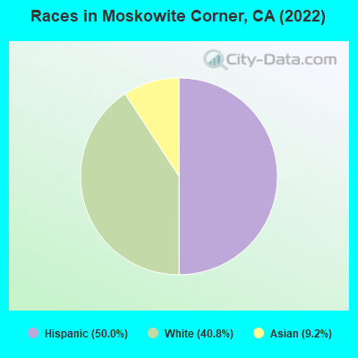 Races in Moskowite Corner, CA (2022)