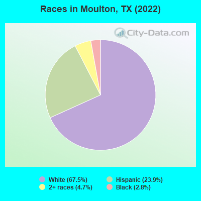 Races in Moulton, TX (2022)