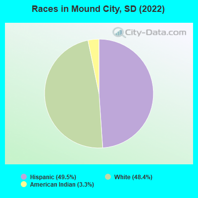 Races in Mound City, SD (2022)