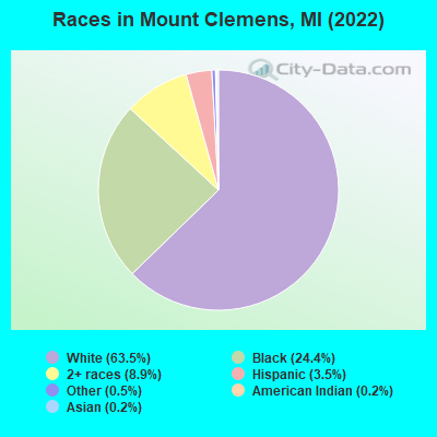Races in Mount Clemens, MI (2022)