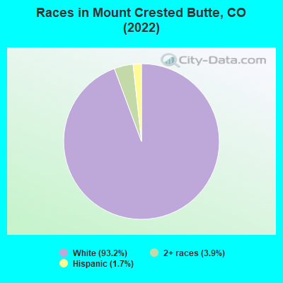 Races in Mount Crested Butte, CO (2022)