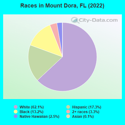 Races in Mount Dora, FL (2022)