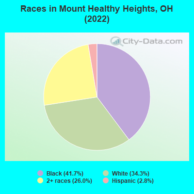 Races in Mount Healthy Heights, OH (2022)