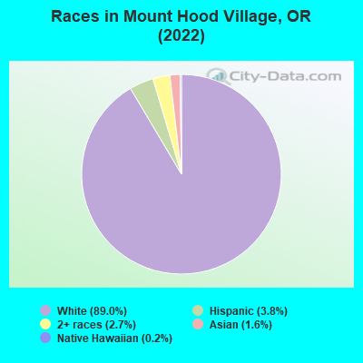 Races in Mount Hood Village, OR (2022)