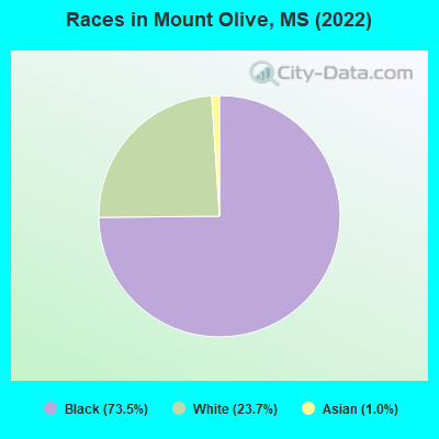 Races in Mount Olive, MS (2022)