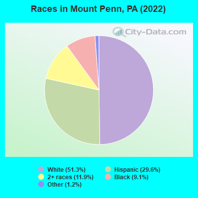 Races in Mount Penn, PA (2022)