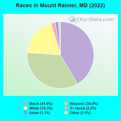 Races in Mount Rainier, MD (2022)