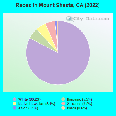 Races in Mount Shasta, CA (2022)