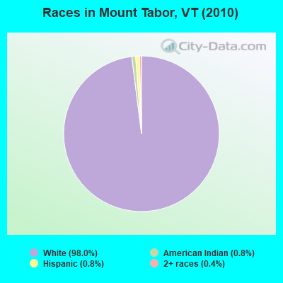 Races in Mount Tabor, VT (2010)