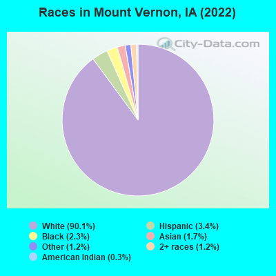 Races in Mount Vernon, IA (2022)