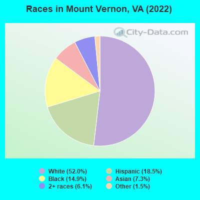 Races in Mount Vernon, VA (2021)