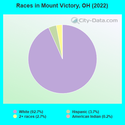 Races in Mount Victory, OH (2022)