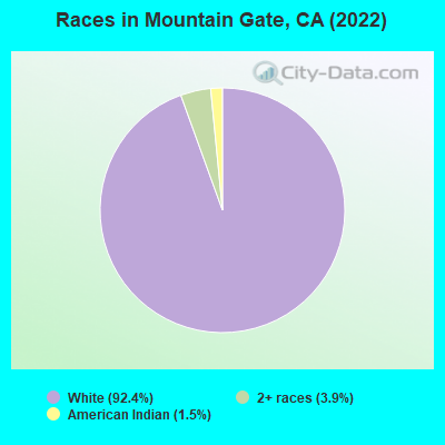 Races in Mountain Gate, CA (2022)