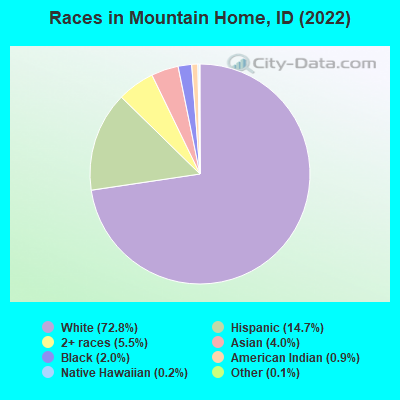 Races in Mountain Home, ID (2021)