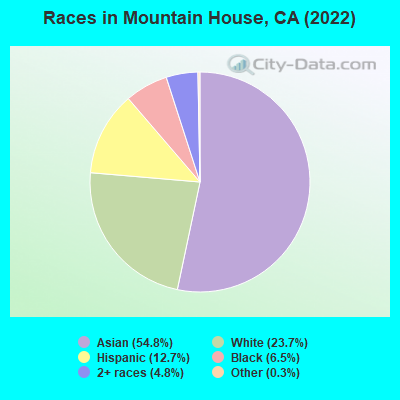 Races in Mountain House, CA (2019)
