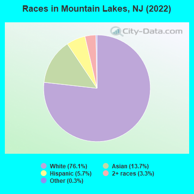 Races in Mountain Lakes, NJ (2022)