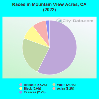 Races in Mountain View Acres, CA (2019)