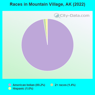 Races in Mountain Village, AK (2022)