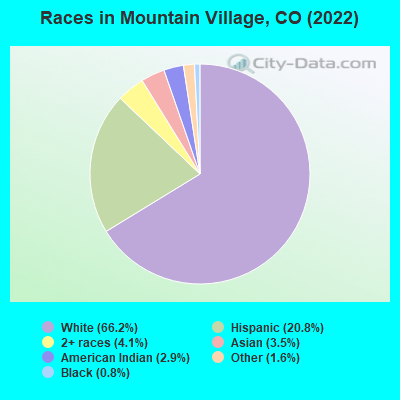 Races in Mountain Village, CO (2022)