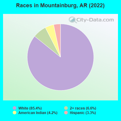 Races in Mountainburg, AR (2022)