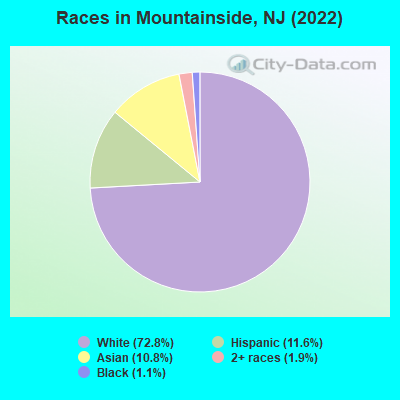 Races in Mountainside, NJ (2022)