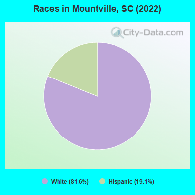 Races in Mountville, SC (2022)