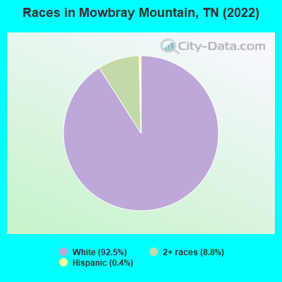 Races in Mowbray Mountain, TN (2022)