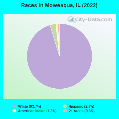 Races in Moweaqua, IL (2022)