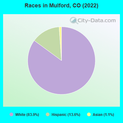 Races in Mulford, CO (2022)
