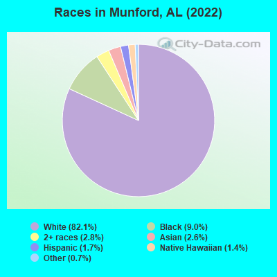Races in Munford, AL (2022)