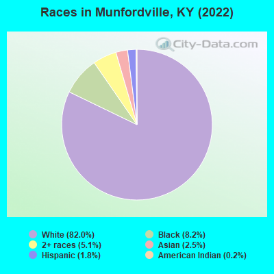 Races in Munfordville, KY (2022)