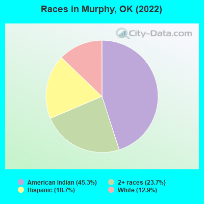 Races in Murphy, OK (2022)