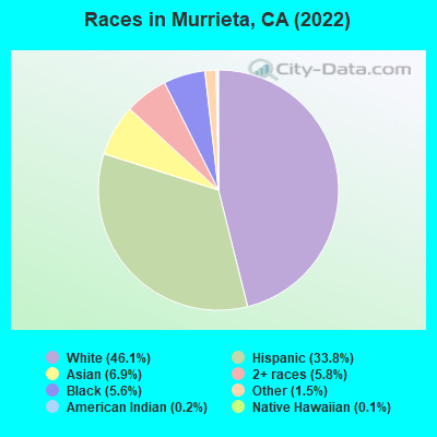 Races in Murrieta, CA (2019)