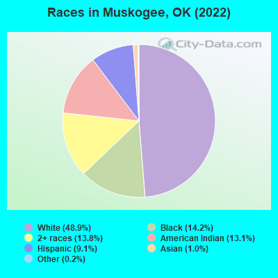 Races in Muskogee, OK (2021)