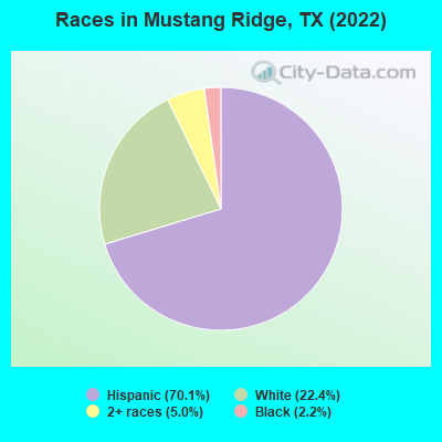 Races in Mustang Ridge, TX (2022)