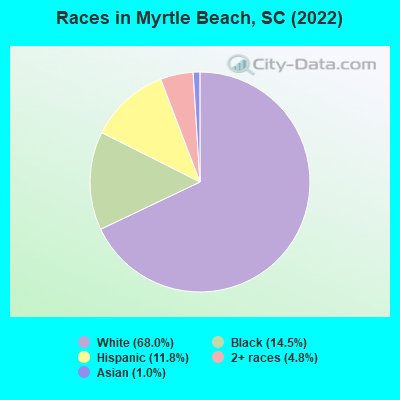 Races in Myrtle Beach, SC (2019)