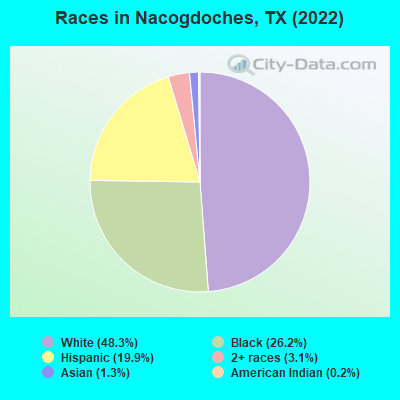 Races in Nacogdoches, TX (2019)